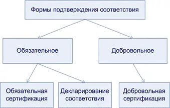 Обязательное подтверждение соответствия продукции